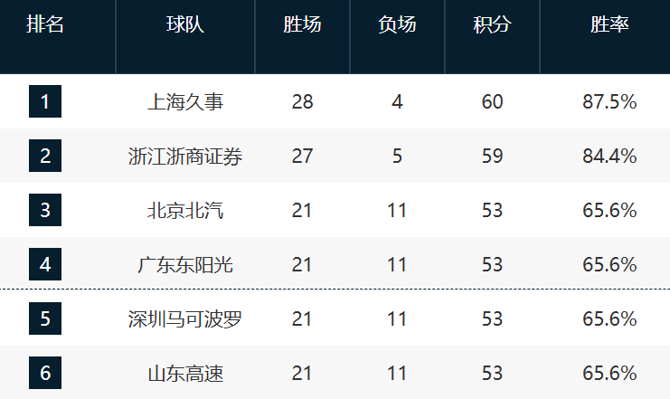 CBA最新排名!3-6全赢球争抢前4,12-17这轮全输拼季后赛最后1席