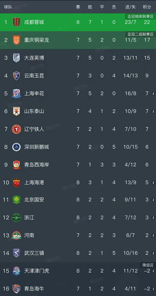 开云网站-随着蓉城4-0大胜,国安2-4惨败,中超最新排名出炉!海港排第10